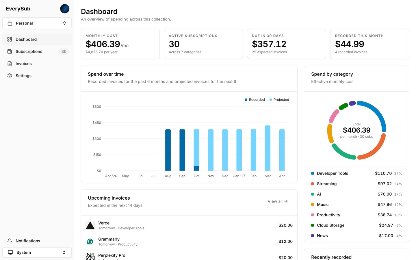 EverySub dashboard showing monthly cost, active subscriptions, spending trends, category totals, and upcoming invoices using sample data.